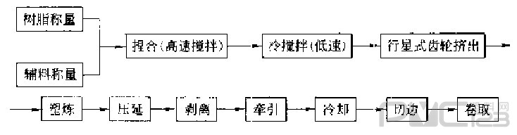 聚氯乙烯壓延硬片生產(chǎn)工藝流程