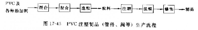 聚氯乙烯注塑管件、閥門生產(chǎn)工工藝流程