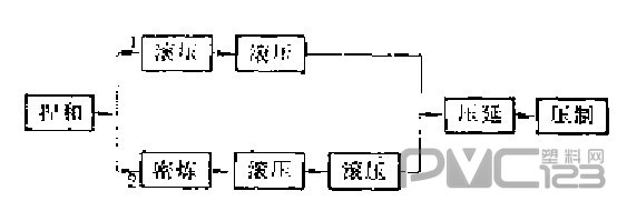 聚氯乙烯硬板生產(chǎn)工藝