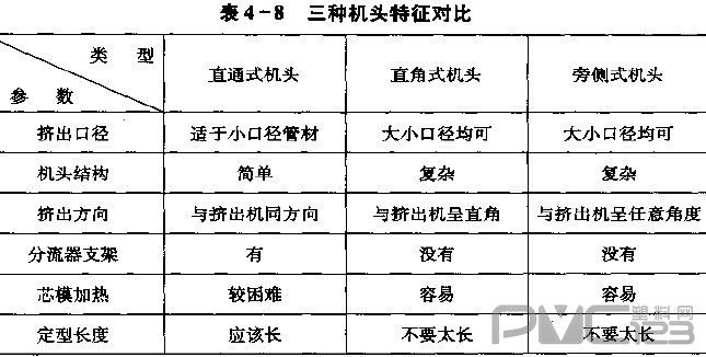 塑料管材擠出機頭對比