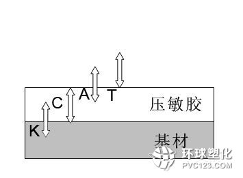 壓敏膠帶膠粘原理圖