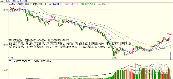 PP1605走勢(shì)圖