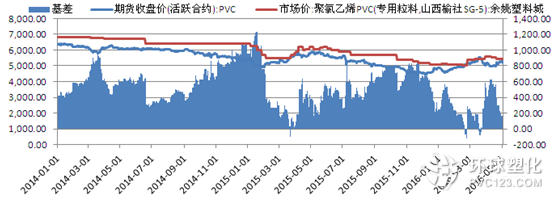 PVC基差走勢(shì)