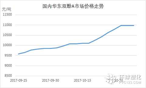 華東雙酚A市場走勢圖