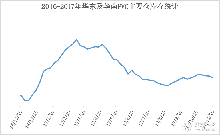 2016-2017華東華南pvc主要庫存統(tǒng)計