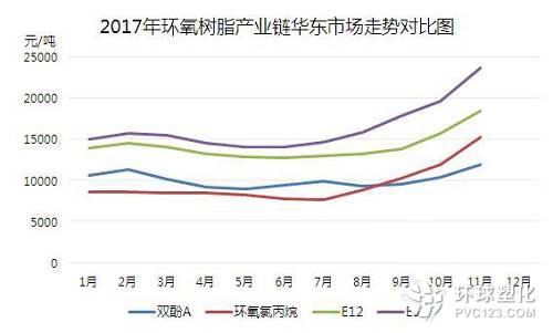 環(huán)氧市場價格高位受上游雙料支撐明顯